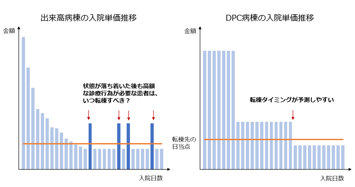 出来高病棟の病床管理における”最適な転棟タイミング”の見極め方 | 病床管理のDXはスマートベッドコントロール